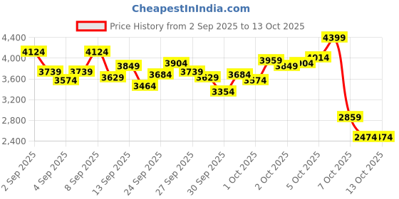 myntra.com StyleCast x Revolte Girls Self Design Ruffled Fit and Flare Midi Dress stylecast x revolte Price History Graph from 2 Sep 2025 to 13 Oct 2025