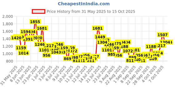 myntra.com StyleCast x Revolte Girls Self Design Square Neck Top with Shorts stylecast x revolte Price History Graph from 31 May 2025 to 15 Oct 2025