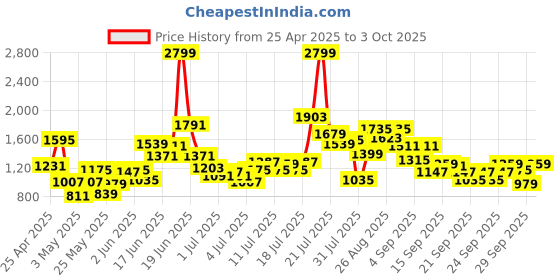 myntra.com StyleCast x Revolte Girls Self Design Top With Shorts stylecast x revolte Price History Graph from 25 Apr 2025 to 3 Oct 2025
