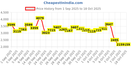 myntra.com StyleCast x Revolte Girls Self Design Top with Trouser stylecast x revolte Price History Graph from 1 Sep 2025 to 18 Oct 2025