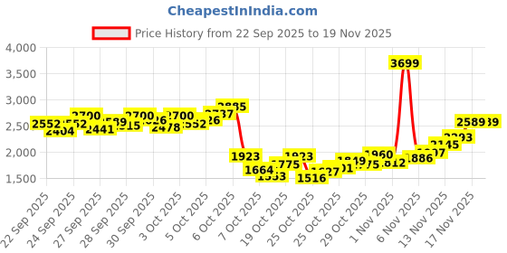 myntra.com StyleCast x Revolte Girls Self Design Top with Trousers Clothing Set stylecast x revolte Price History Graph from 22 Sep 2025 to 18 Nov 2025