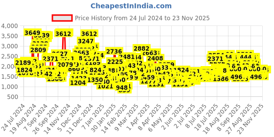 myntra.com StyleCast x Revolte Girls Sequin Fit & Flare Puff Sleeve Dress stylecast x revolte Price History Graph from 24 Jul 2024 to 22 Nov 2025