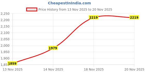 myntra.com StyleCast x Revolte Girls Shawl Collar Princess Coat stylecast x revolte Price History Graph from 13 Nov 2025 to 18 Nov 2025