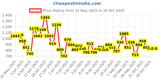 myntra.com StyleCast x Revolte Girls Shirt with Shorts Pure Cotton Clothing Set stylecast x revolte Price History Graph from 31 May 2025 to 26 Oct 2025