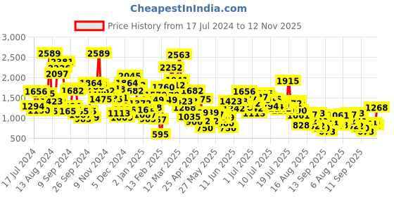 myntra.com StyleCast x Revolte Girls Short Sleeves Printed Top with Skirt stylecast x revolte Price History Graph from 17 Jul 2024 to 12 Nov 2025