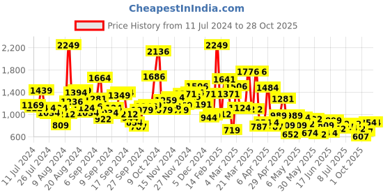 myntra.com StyleCast x Revolte Girls Short Sleeves Square Neck Top with Shorts stylecast x revolte Price History Graph from 11 Jul 2024 to 27 Oct 2025