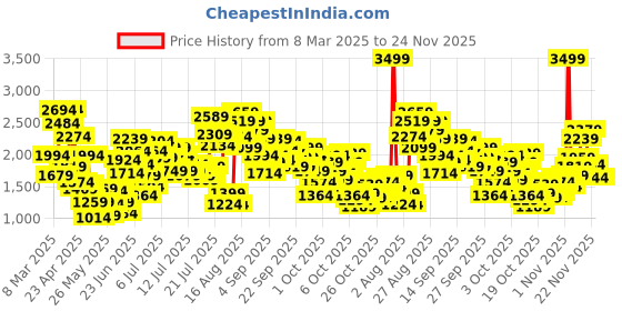 myntra.com StyleCast x Revolte Girls Shoulder Straps A-Line Dress With Top stylecast x revolte Price History Graph from 8 Mar 2025 to 24 Nov 2025