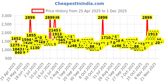 myntra.com StyleCast x Revolte Girls Shoulder Straps Bow Top With Shorts stylecast x revolte Price History Graph from 25 Apr 2025 to 1 Dec 2025