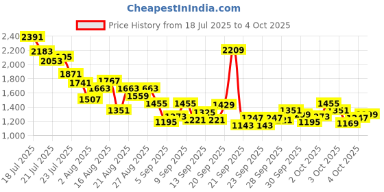 myntra.com StyleCast x Revolte Girls Shoulder Straps Net A-Line Dress stylecast x revolte Price History Graph from 18 Jul 2025 to 4 Oct 2025