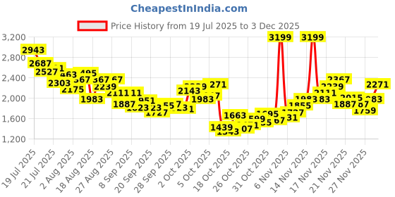 myntra.com StyleCast x Revolte Girls Shoulder Straps Pure Cotton Top With Palazzos stylecast x revolte Price History Graph from 19 Jul 2025 to 1 Dec 2025