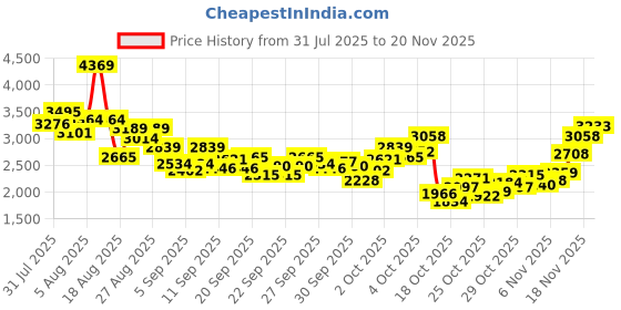 myntra.com StyleCast x Revolte Girls Shoulder Straps Satin Solid Fit & Flare Dress stylecast x revolte Price History Graph from 31 Jul 2025 to 20 Nov 2025