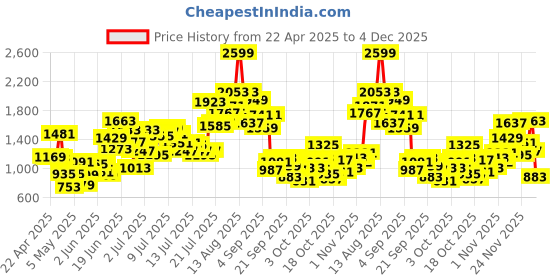 myntra.com StyleCast x Revolte Girls Shoulder Straps Sleeveless Top With Shorts stylecast x revolte Price History Graph from 22 Apr 2025 to 4 Dec 2025