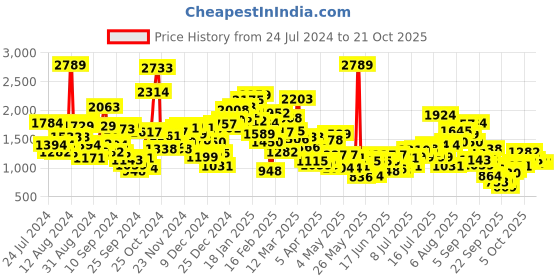 myntra.com StyleCast x Revolte Girls Shoulder Straps Top With Shorts stylecast x revolte Price History Graph from 24 Jul 2024 to 19 Oct 2025