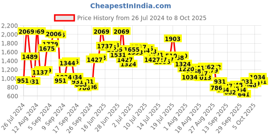 myntra.com StyleCast x Revolte Girls Shoulder Straps Top With Shorts stylecast x revolte Price History Graph from 26 Jul 2024 to 8 Oct 2025
