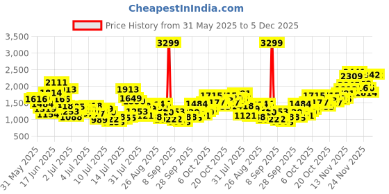 myntra.com StyleCast x Revolte Girls Shoulder Straps Top With Shorts stylecast x revolte Price History Graph from 31 May 2025 to 5 Dec 2025
