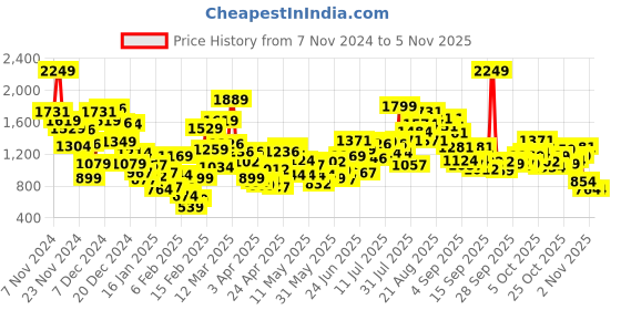 myntra.com StyleCast x Revolte Girls Single-Breasted Overcoat stylecast x revolte Price History Graph from 7 Nov 2024 to 2 Nov 2025