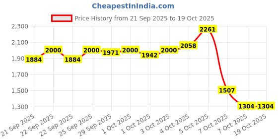 myntra.com StyleCast x Revolte Girls Single-Breasted Overcoat stylecast x revolte Price History Graph from 21 Sep 2025 to 18 Oct 2025