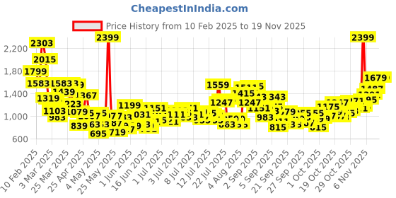 myntra.com StyleCast x Revolte Girls Slash Knee Light Fade Stretchable Jeans stylecast x revolte Price History Graph from 10 Feb 2025 to 19 Nov 2025