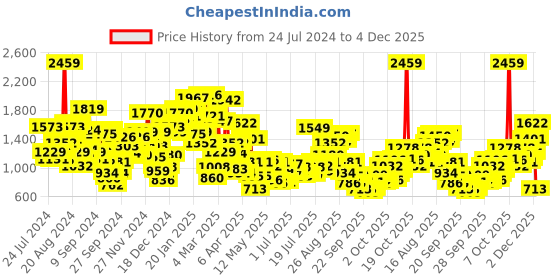 myntra.com StyleCast x Revolte Girls Sleeveless Pure Cotton Top With Trouser stylecast x revolte Price History Graph from 24 Jul 2024 to 4 Dec 2025