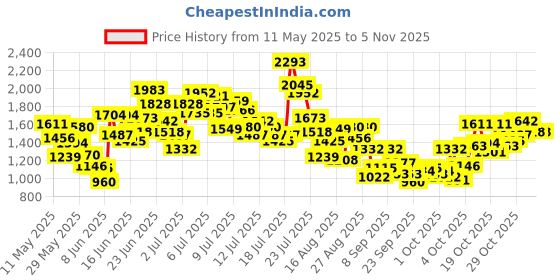 myntra.com StyleCast x Revolte Girls Sleeveless Top With Skirt stylecast x revolte Price History Graph from 11 May 2025 to 3 Nov 2025