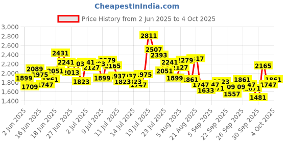 myntra.com StyleCast x Revolte Girls Solid A-Line Midi Dress stylecast x revolte Price History Graph from 2 Jun 2025 to 4 Oct 2025