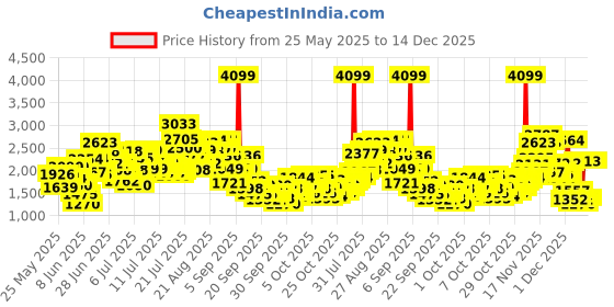 myntra.com StyleCast x Revolte Girls Solid Embroidered A-Line Midi Dress stylecast x revolte Price History Graph from 25 May 2025 to 14 Dec 2025