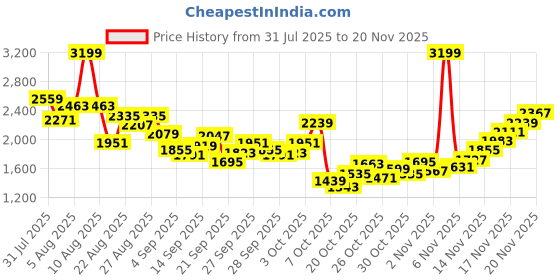 myntra.com StyleCast x Revolte Girls Solid Flutter Sleeve A-Line Midi Dress stylecast x revolte Price History Graph from 31 Jul 2025 to 20 Nov 2025