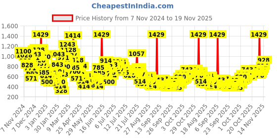 myntra.com StyleCast x Revolte Girls Solid Regular Top stylecast x revolte Price History Graph from 7 Nov 2024 to 18 Nov 2025