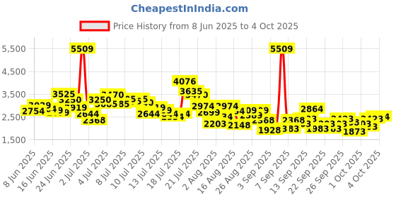 myntra.com StyleCast x Revolte Girls Solid Round Neck Ruffles A-Line Dress stylecast x revolte Price History Graph from 8 Jun 2025 to 4 Oct 2025