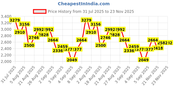myntra.com StyleCast x Revolte Girls Solid Self Design Fit & Flare Midi Dress stylecast x revolte Price History Graph from 31 Jul 2025 to 23 Nov 2025