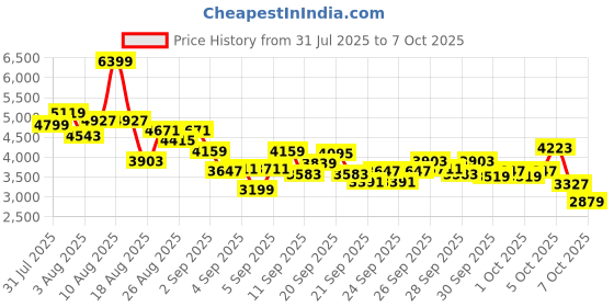 myntra.com StyleCast x Revolte Girls Solid Shoulder Straps Georgette Fit & Flare Midi Dress stylecast x revolte Price History Graph from 31 Jul 2025 to 3 Oct 2025