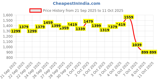 myntra.com StyleCast x Revolte Girls Solid Top stylecast x revolte Price History Graph from 21 Sep 2025 to 4 Oct 2025