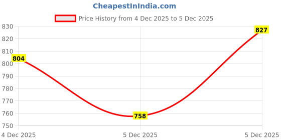 myntra.com StyleCast x Revolte Girls Spread Collar Solid Cotton Casual Shirt stylecast x revolte Price History Graph from 4 Dec 2025 to 5 Dec 2025