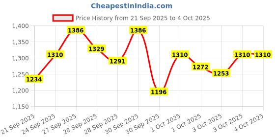 myntra.com StyleCast x Revolte Girls Square Neck A-Line Dress stylecast x revolte Price History Graph from 21 Sep 2025 to 4 Oct 2025