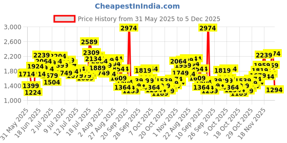 myntra.com StyleCast x Revolte Girls Square Neck Short Sleeves Printed Top With Palazzos stylecast x revolte Price History Graph from 31 May 2025 to 5 Dec 2025