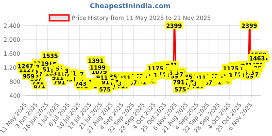 myntra.com StyleCast x Revolte Girls Square Neck Top With Shorts stylecast x revolte Price History Graph from 11 May 2025 to 20 Nov 2025