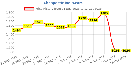 myntra.com StyleCast x Revolte Girls Stand Collar Open Front Jacket stylecast x revolte Price History Graph from 21 Sep 2025 to 12 Oct 2025