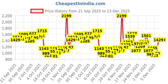 myntra.com StyleCast x Revolte Girls Straight Fit Mid-Rise Low Distress Stretchable Cotton Jeans stylecast x revolte Price History Graph from 21 Sep 2025 to 13 Dec 2025