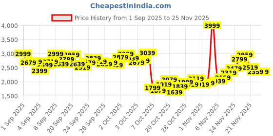 myntra.com StyleCast x Revolte Girls Strapless Applique Fit & Flare Midi Dress stylecast x revolte Price History Graph from 1 Sep 2025 to 25 Nov 2025