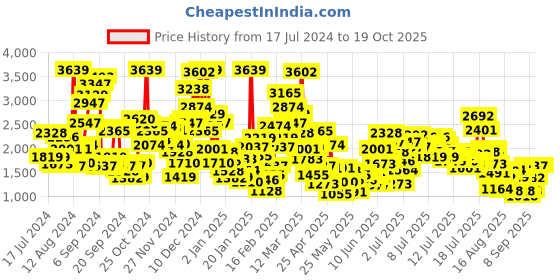 myntra.com StyleCast x Revolte Girls Striped Coat with Skirt stylecast x revolte Price History Graph from 17 Jul 2024 to 18 Oct 2025