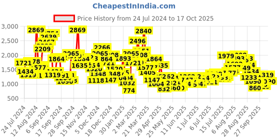 myntra.com StyleCast x Revolte Girls Striped Pure Cotton Top with Shorts stylecast x revolte Price History Graph from 24 Jul 2024 to 17 Oct 2025