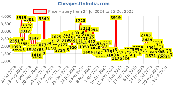 myntra.com StyleCast x Revolte Girls Striped Pure Cotton Top with Shorts stylecast x revolte Price History Graph from 24 Jul 2024 to 25 Oct 2025