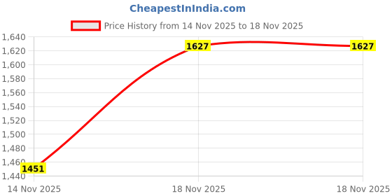 myntra.com StyleCast x Revolte Girls Striped Round Neck Top With Skirt stylecast x revolte Price History Graph from 14 Nov 2025 to 18 Nov 2025