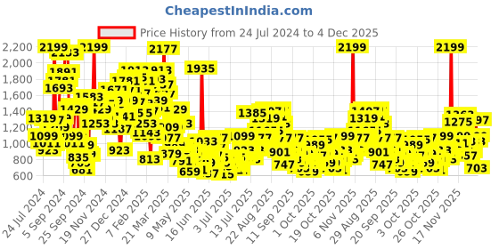 myntra.com StyleCast x Revolte Girls Striped Shoulder Straps Top with Trousers stylecast x revolte Price History Graph from 24 Jul 2024 to 4 Dec 2025