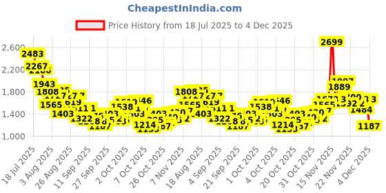myntra.com StyleCast x Revolte Girls Striped Shoulder Straps Top With Trousers stylecast x revolte Price History Graph from 18 Jul 2025 to 4 Dec 2025