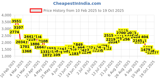 myntra.com StyleCast x Revolte Girls Striped Top with Pyjamas stylecast x revolte Price History Graph from 10 Feb 2025 to 17 Oct 2025
