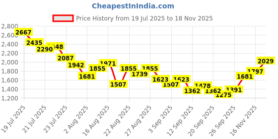 myntra.com StyleCast x Revolte Girls Striped Top with Trousers stylecast x revolte Price History Graph from 19 Jul 2025 to 16 Nov 2025