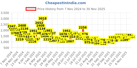 myntra.com StyleCast x Revolte Girls Tailored Jacket with Embroidered stylecast x revolte Price History Graph from 7 Nov 2024 to 29 Nov 2025