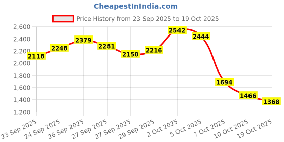 myntra.com StyleCast x Revolte Girls Tailored Jacket with Embroidered stylecast x revolte Price History Graph from 23 Sep 2025 to 19 Oct 2025