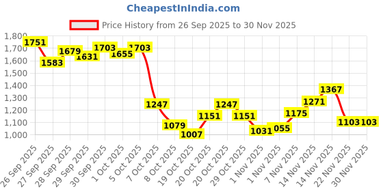 myntra.com StyleCast x Revolte Girls Tom & Jerry Printed Round Neck Pullover Sweatshirt stylecast x revolte Price History Graph from 26 Sep 2025 to 30 Nov 2025